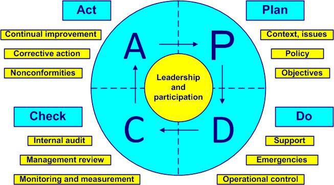 Pdca Cycle Iso My Xxx Hot Girl